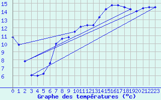 Courbe de tempratures pour Deidenberg (Be)