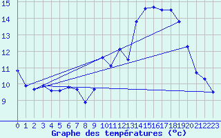 Courbe de tempratures pour Dax (40)