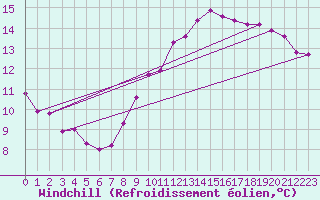Courbe du refroidissement olien pour Saint-Vrand (69)