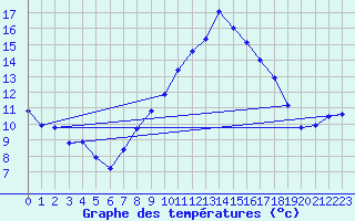 Courbe de tempratures pour Caixas (66)