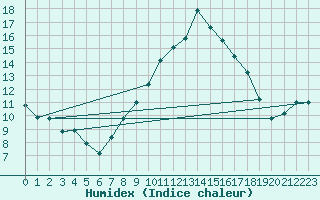 Courbe de l'humidex pour Caixas (66)