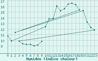 Courbe de l'humidex pour Dijon / Longvic (21)