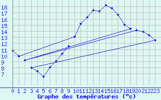 Courbe de tempratures pour Neuchatel (Sw)