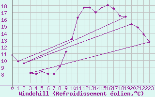 Courbe du refroidissement olien pour Langres (52) 