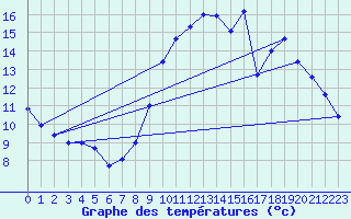 Courbe de tempratures pour Cambrai / Epinoy (62)