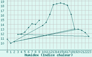 Courbe de l'humidex pour Putbus