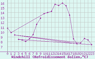Courbe du refroidissement olien pour Villars-Tiercelin