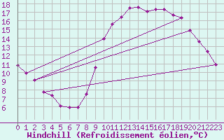 Courbe du refroidissement olien pour Amiens - Dury (80)