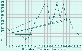 Courbe de l'humidex pour Lignerolles (03)