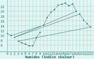 Courbe de l'humidex pour Priay (01)