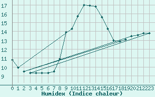 Courbe de l'humidex pour Dourbes (Be)