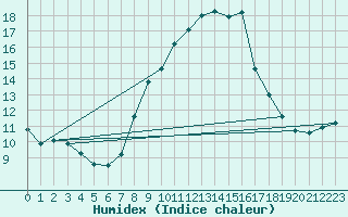Courbe de l'humidex pour Ripoll