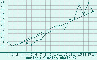 Courbe de l'humidex pour Thorigny (85)