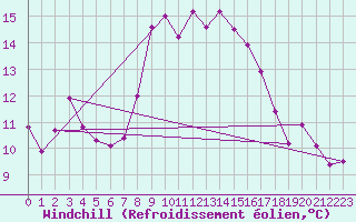 Courbe du refroidissement olien pour Boltigen