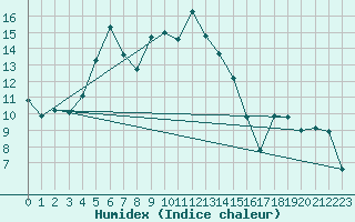 Courbe de l'humidex pour Caravaca Fuentes del Marqus