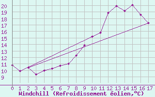 Courbe du refroidissement olien pour Feldkirch