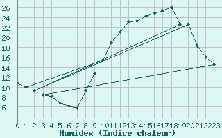 Courbe de l'humidex pour Priay (01)