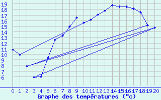 Courbe de tempratures pour Wernigerode