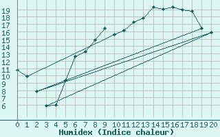 Courbe de l'humidex pour Wernigerode