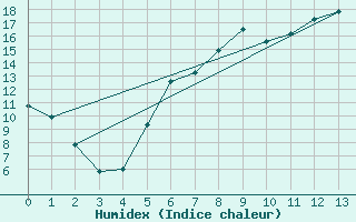 Courbe de l'humidex pour Wernigerode