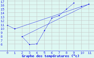 Courbe de tempratures pour Wernigerode