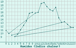 Courbe de l'humidex pour Rangedala