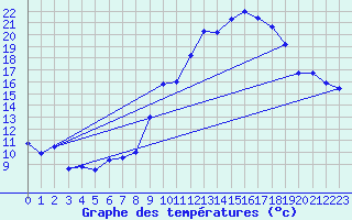 Courbe de tempratures pour Rioux Martin (16)