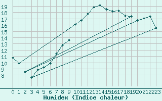 Courbe de l'humidex pour Andau