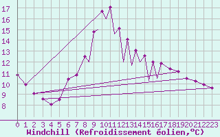 Courbe du refroidissement olien pour La Seo d