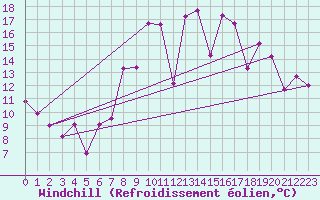 Courbe du refroidissement olien pour San Sebastian / Igueldo