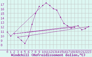 Courbe du refroidissement olien pour Ustka