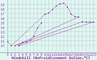 Courbe du refroidissement olien pour Bonn-Roleber