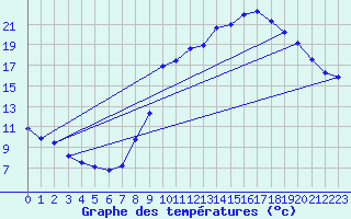 Courbe de tempratures pour Ognville (54)