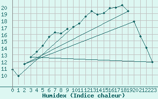 Courbe de l'humidex pour Arcen Aws