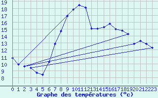 Courbe de tempratures pour Werl