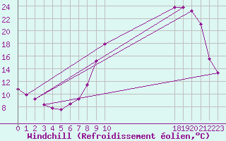 Courbe du refroidissement olien pour Anglars St-Flix(12)