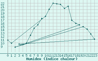 Courbe de l'humidex pour Elm