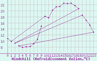 Courbe du refroidissement olien pour Selonnet (04)