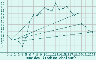 Courbe de l'humidex pour Ummendorf