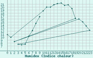 Courbe de l'humidex pour Eindhoven (PB)