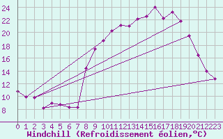 Courbe du refroidissement olien pour Chteau-Chinon (58)