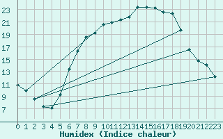 Courbe de l'humidex pour Muehldorf