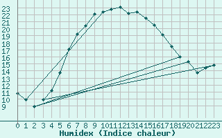 Courbe de l'humidex pour Jokioinen