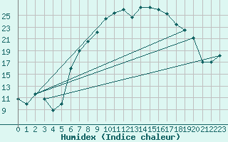 Courbe de l'humidex pour Retie (Be)