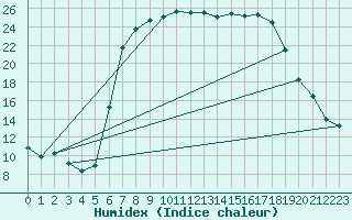 Courbe de l'humidex pour Quickborn