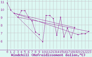 Courbe du refroidissement olien pour Angliers (17)