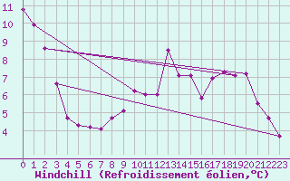 Courbe du refroidissement olien pour Goettingen