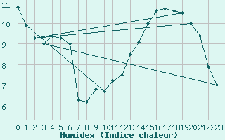 Courbe de l'humidex pour Le Bourget (93)