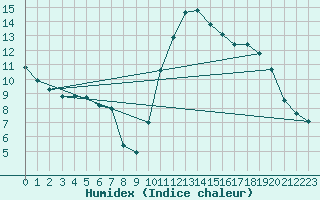 Courbe de l'humidex pour Carcassonne (11)