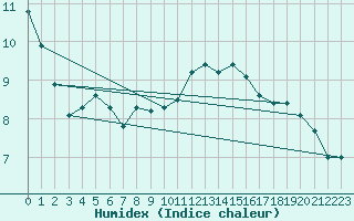 Courbe de l'humidex pour Xertigny-Moyenpal (88)